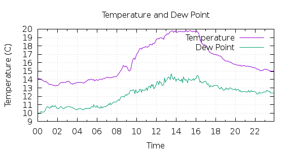 [1-day Temperature and Dew Point]