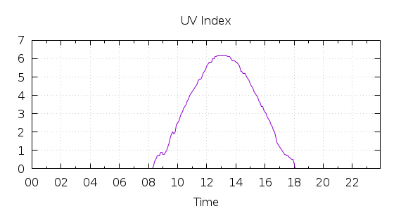 [1-day UV index]