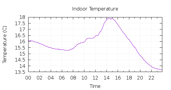 [1-day Indoor Temperature]