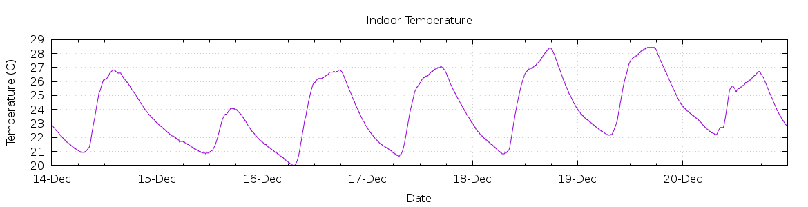 [7-day Indoor Temperature]