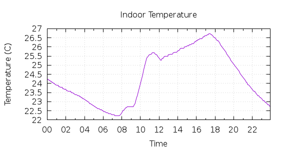 [1-day Indoor Temperature]