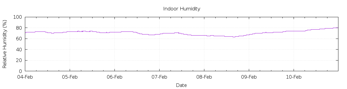 [7-day Humidity]