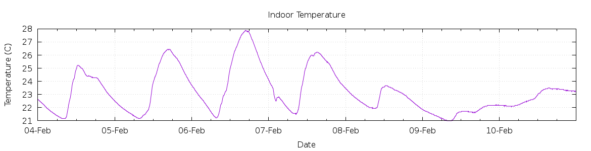 [7-day Indoor Temperature]