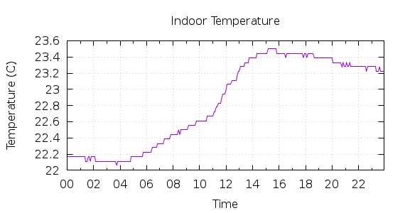 [1-day Indoor Temperature]