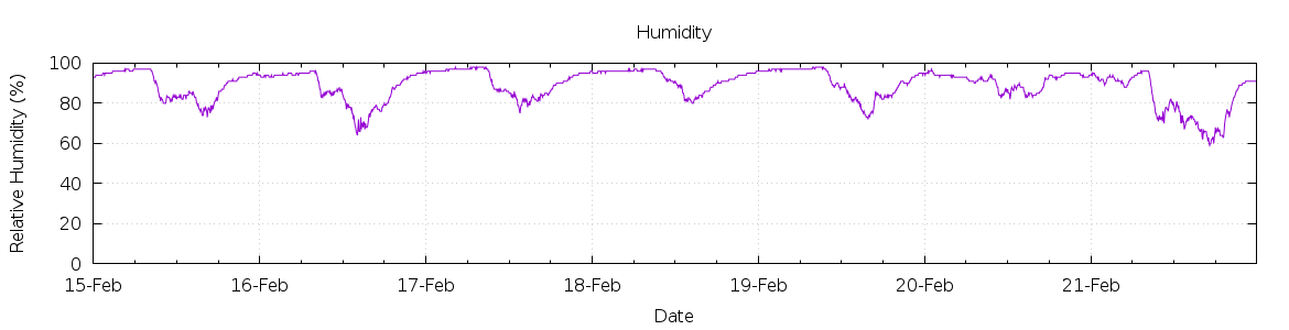 [7-day Humidity]