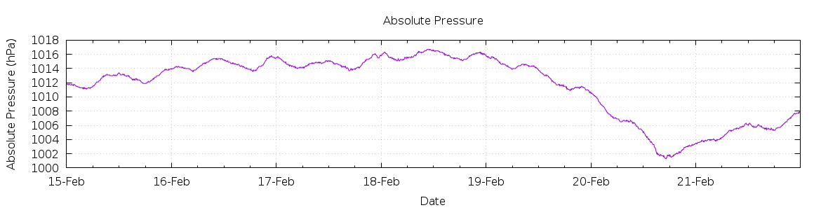 [7-day Pressure]