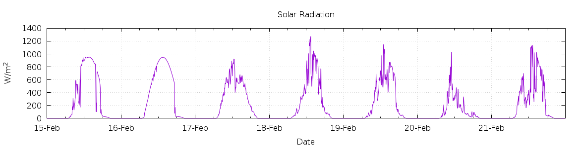 [7-day Solar Radiation]