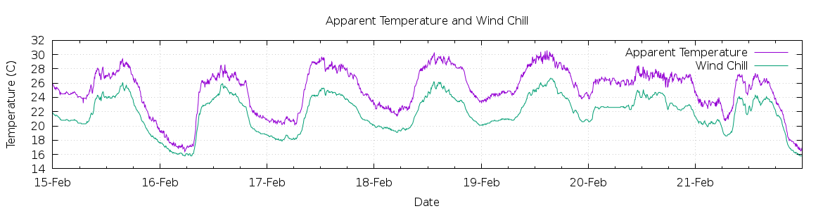 [7-day Apparent Temperature and Wind Chill]