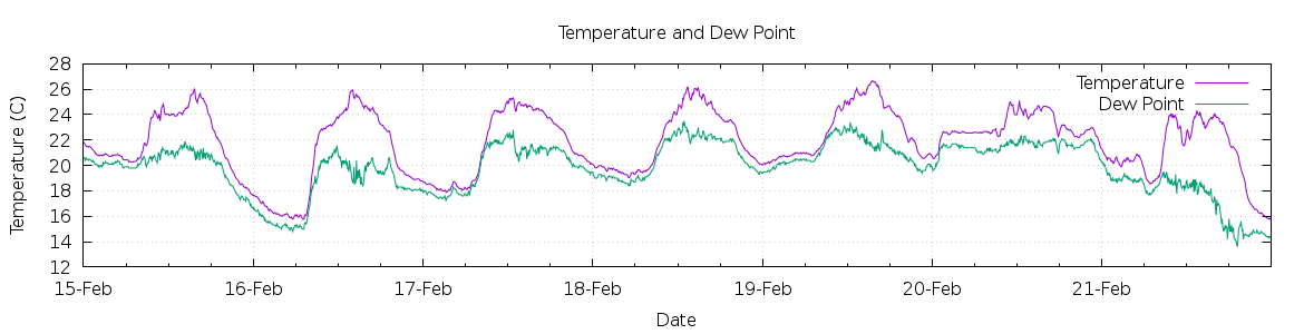 [7-day Temperature and Dew Point]