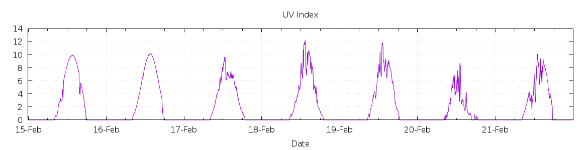 [7-day UV index]