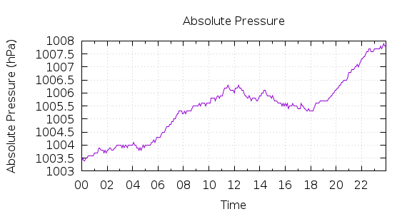 [1-day Pressure]