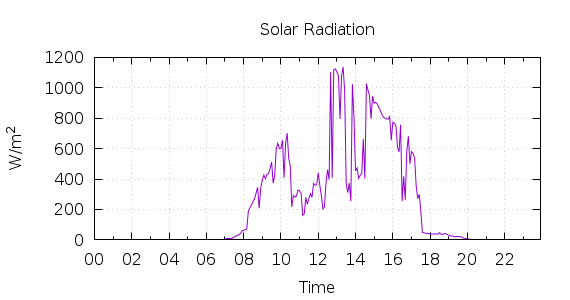 [1-day Solar Radiation]