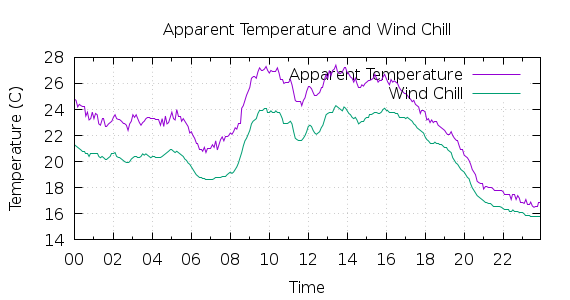 [1-day Apparent Temperature and Wind Chill]