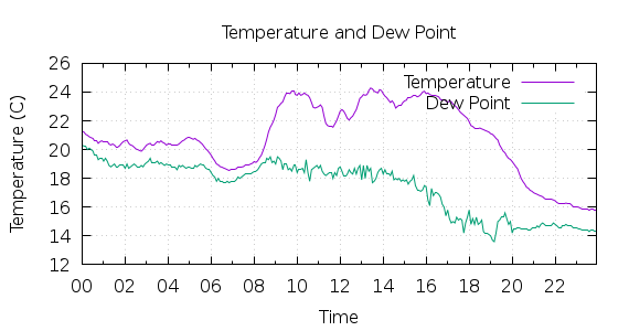 [1-day Temperature and Dew Point]