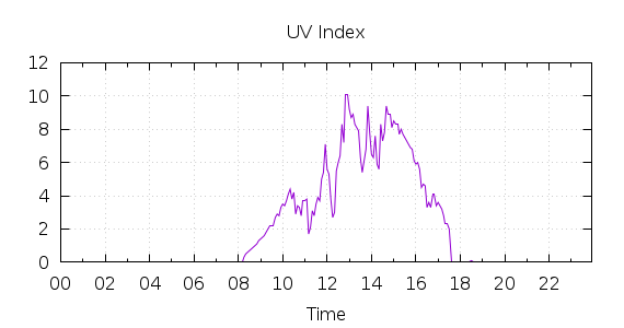 [1-day UV index]