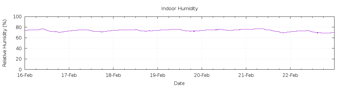 [7-day Humidity]