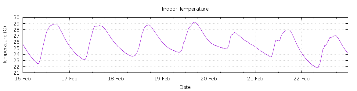 [7-day Indoor Temperature]