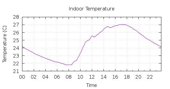 [1-day Indoor Temperature]