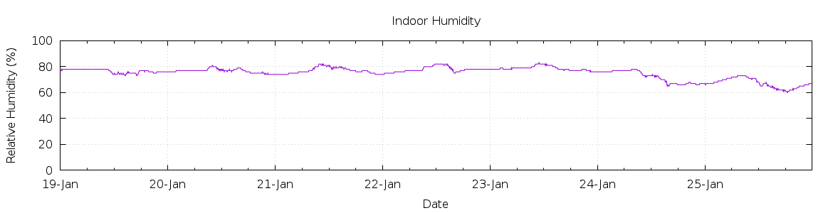 [7-day Humidity]