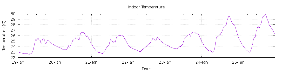 [7-day Indoor Temperature]