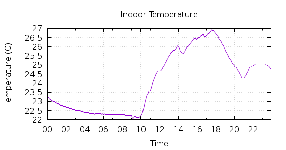 [1-day Indoor Temperature]