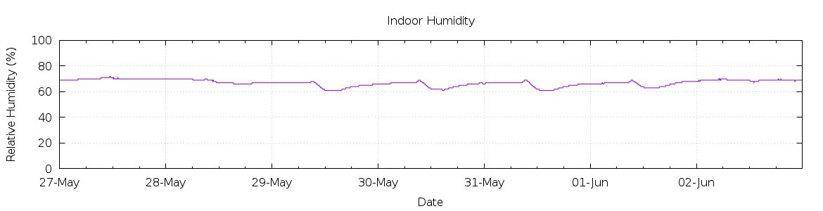 [7-day Humidity]