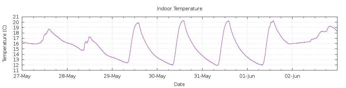 [7-day Indoor Temperature]