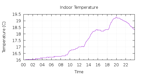 [1-day Indoor Temperature]