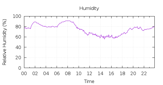 [1-day Humidity]