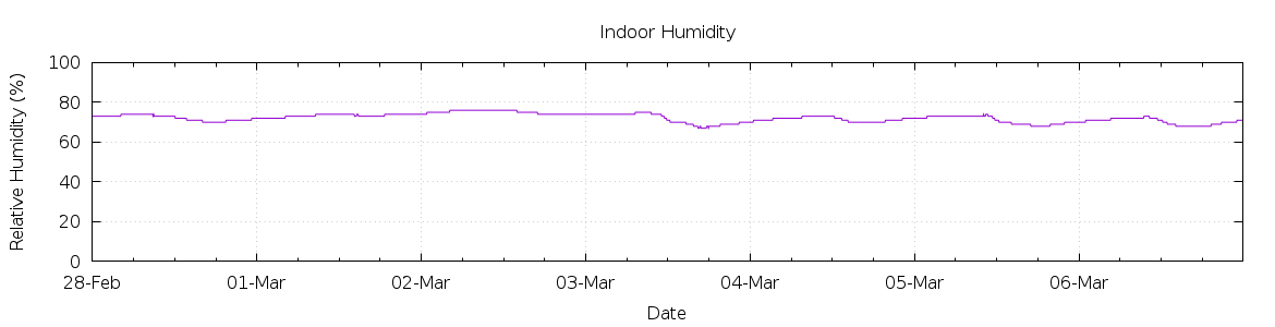 [7-day Humidity]