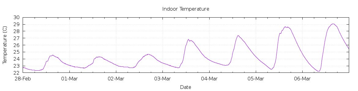 [7-day Indoor Temperature]