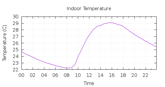 [1-day Indoor Temperature]