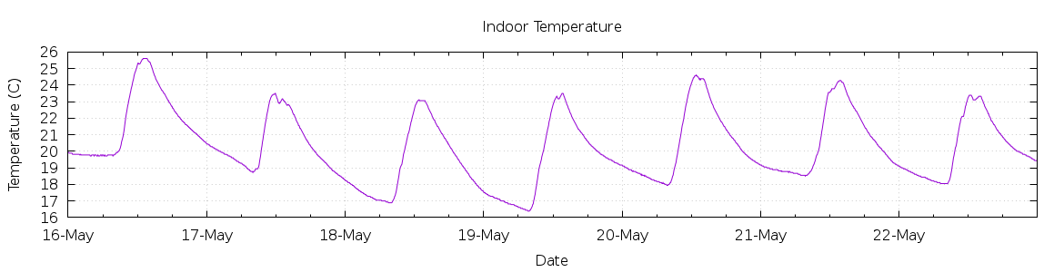 [7-day Indoor Temperature]