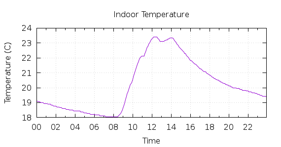 [1-day Indoor Temperature]