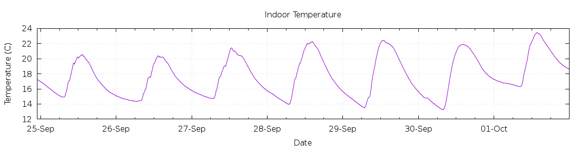 [7-day Indoor Temperature]