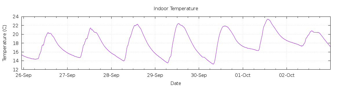 [7-day Indoor Temperature]