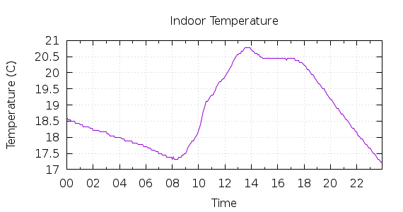 [1-day Indoor Temperature]