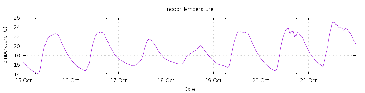 [7-day Indoor Temperature]