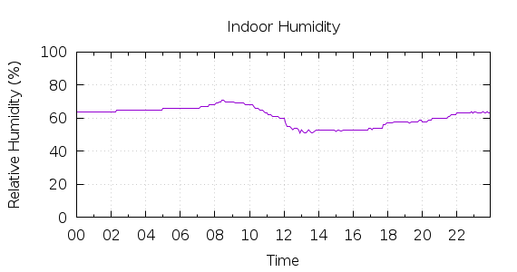 [1-day Humidity]