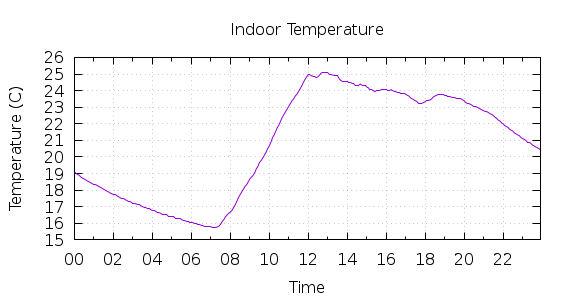 [1-day Indoor Temperature]