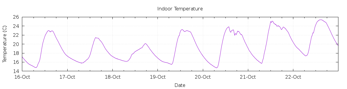 [7-day Indoor Temperature]