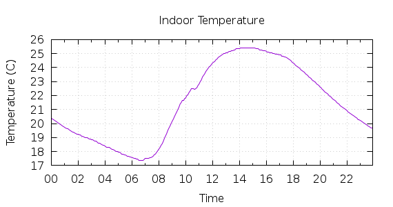 [1-day Indoor Temperature]