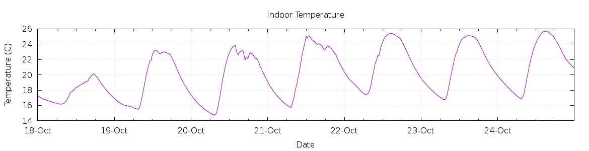 [7-day Indoor Temperature]