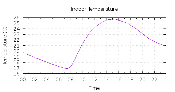 [1-day Indoor Temperature]