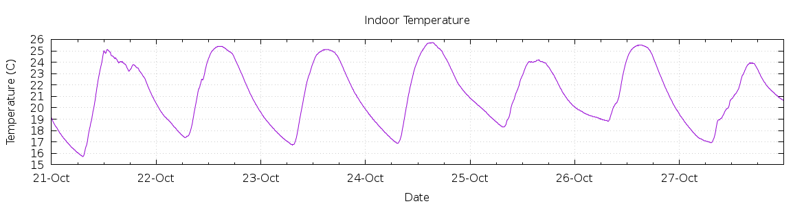 [7-day Indoor Temperature]