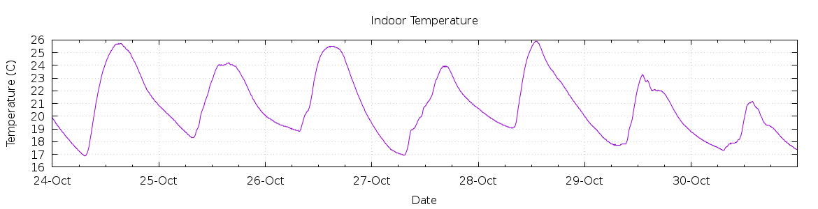 [7-day Indoor Temperature]