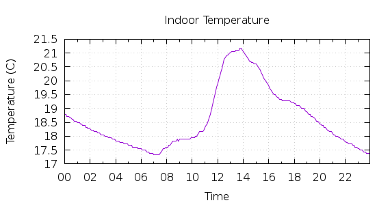 [1-day Indoor Temperature]