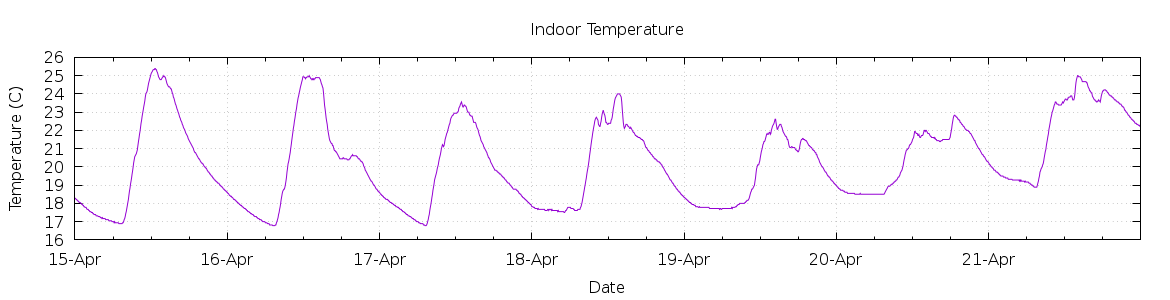 [7-day Indoor Temperature]