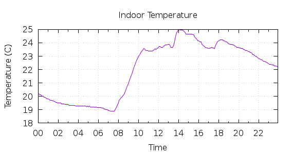 [1-day Indoor Temperature]