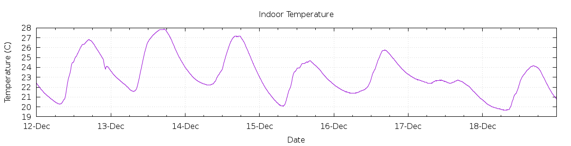 [7-day Indoor Temperature]